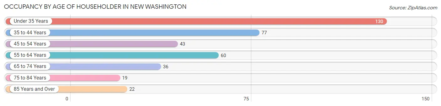 Occupancy by Age of Householder in New Washington