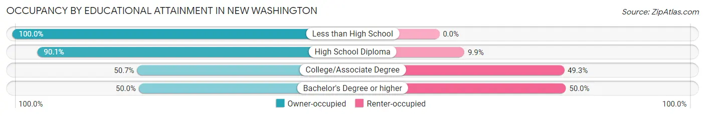 Occupancy by Educational Attainment in New Washington