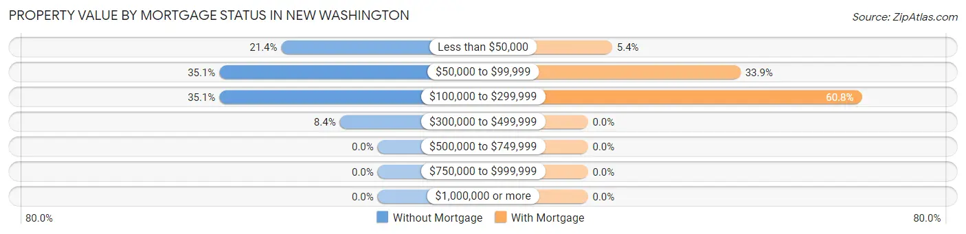 Property Value by Mortgage Status in New Washington
