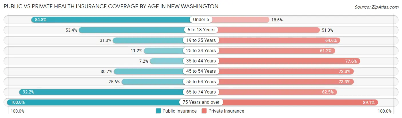 Public vs Private Health Insurance Coverage by Age in New Washington