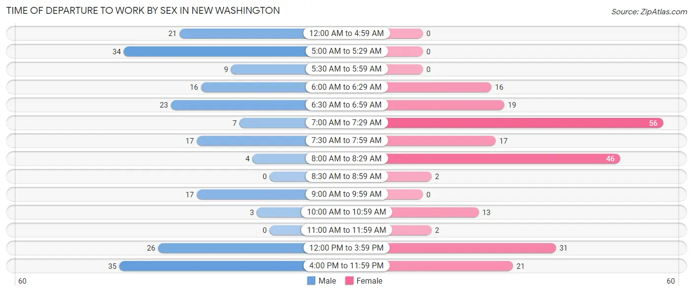 Time of Departure to Work by Sex in New Washington