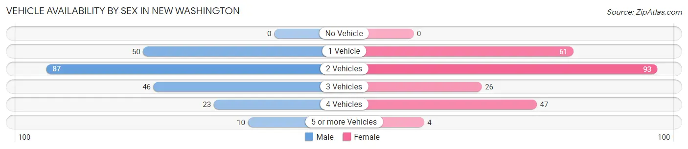 Vehicle Availability by Sex in New Washington