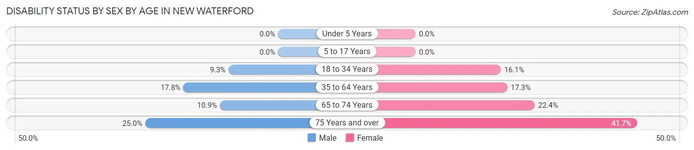 Disability Status by Sex by Age in New Waterford