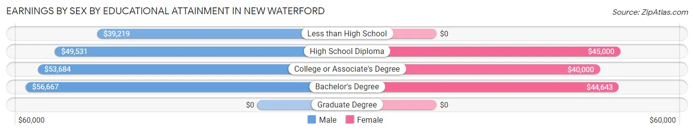Earnings by Sex by Educational Attainment in New Waterford