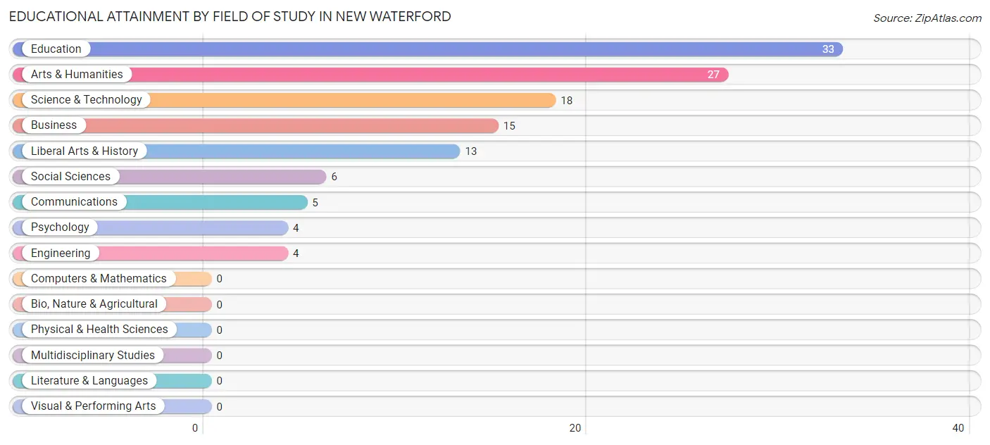 Educational Attainment by Field of Study in New Waterford