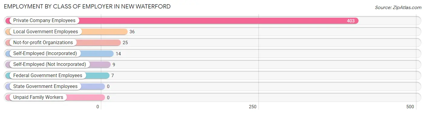 Employment by Class of Employer in New Waterford