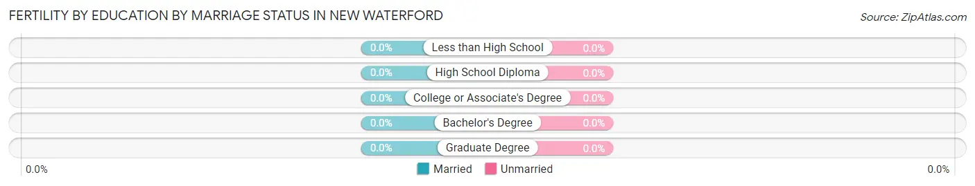 Female Fertility by Education by Marriage Status in New Waterford