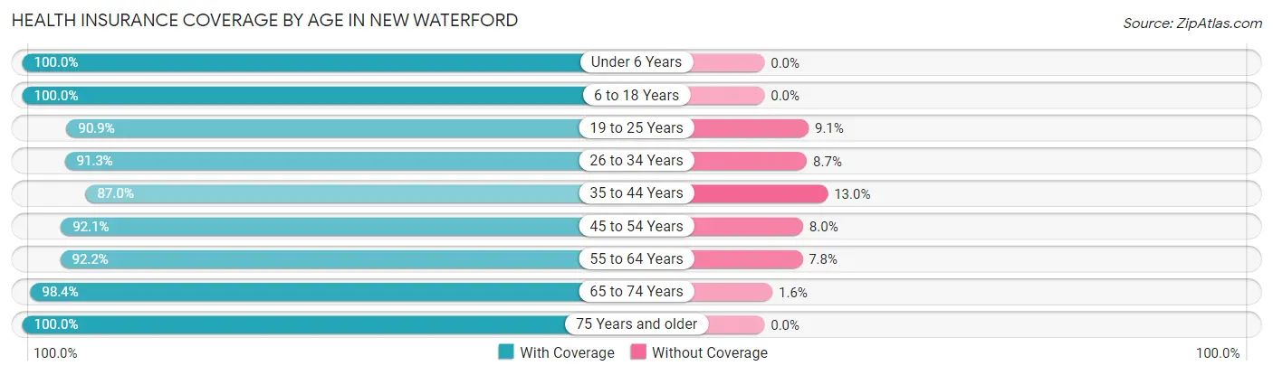 Health Insurance Coverage by Age in New Waterford