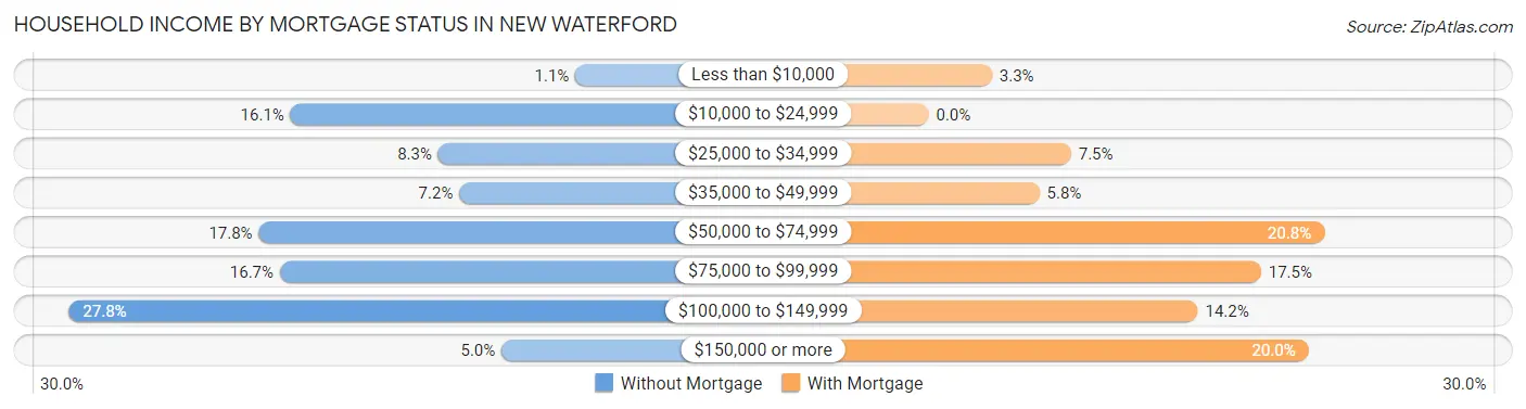 Household Income by Mortgage Status in New Waterford