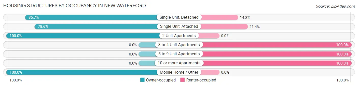 Housing Structures by Occupancy in New Waterford