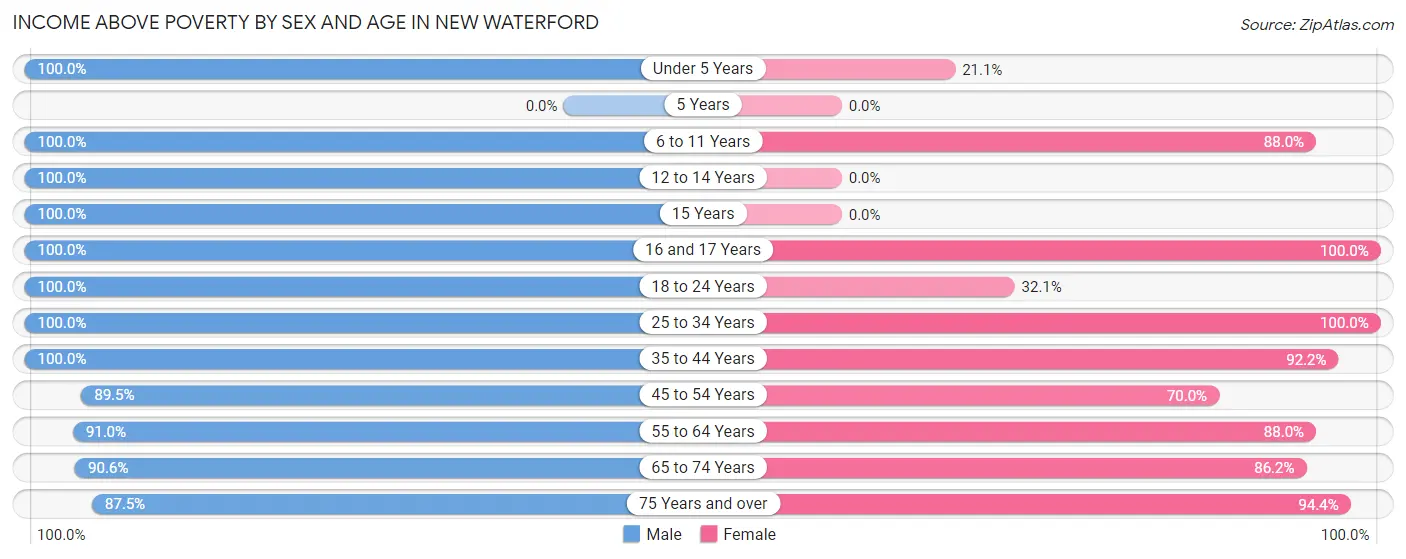 Income Above Poverty by Sex and Age in New Waterford