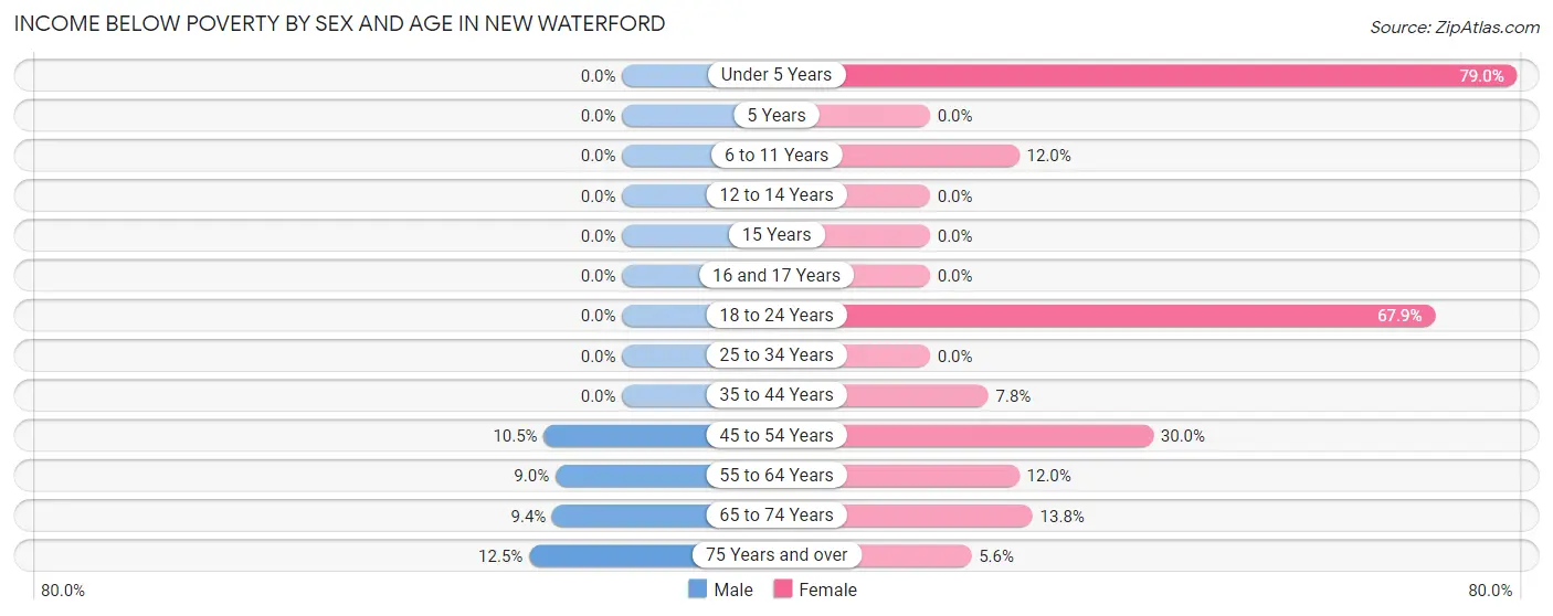 Income Below Poverty by Sex and Age in New Waterford