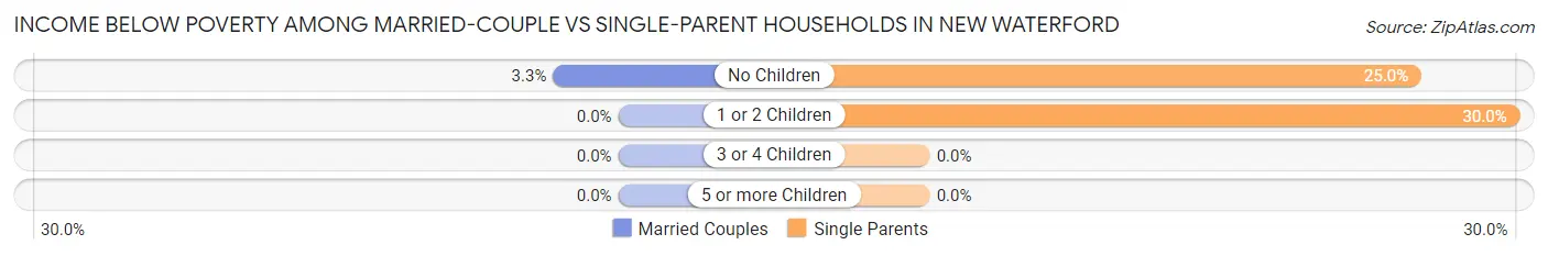 Income Below Poverty Among Married-Couple vs Single-Parent Households in New Waterford