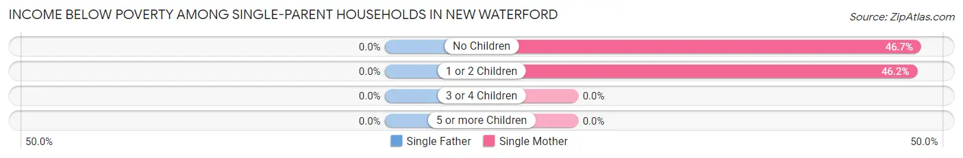 Income Below Poverty Among Single-Parent Households in New Waterford