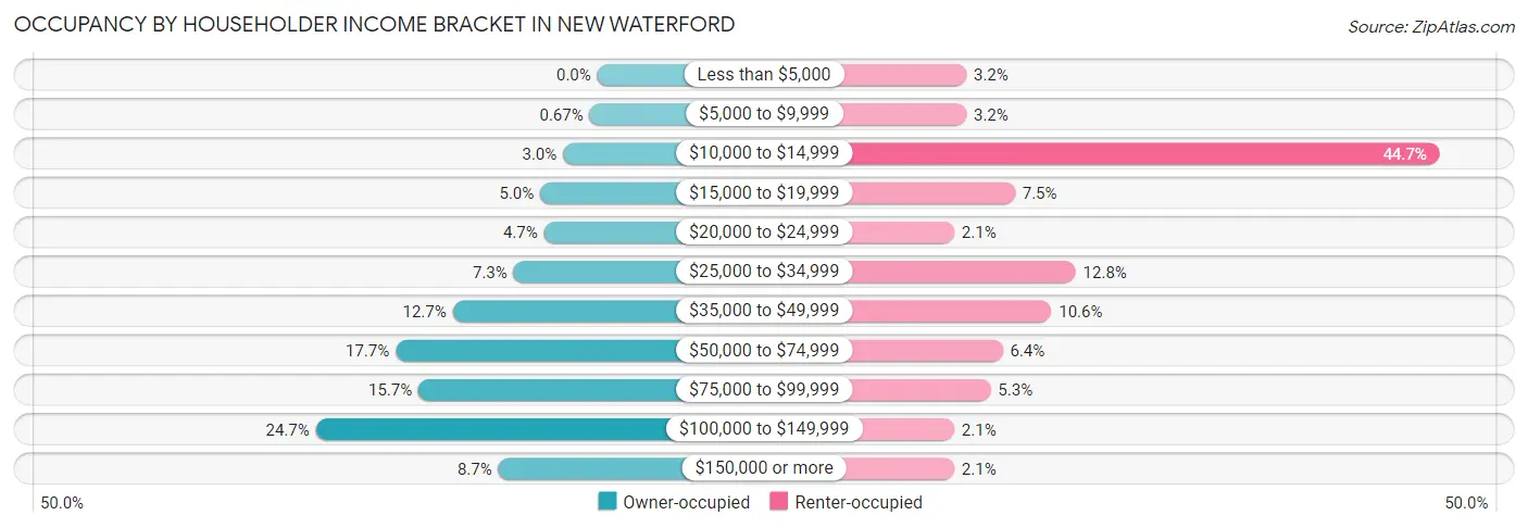 Occupancy by Householder Income Bracket in New Waterford