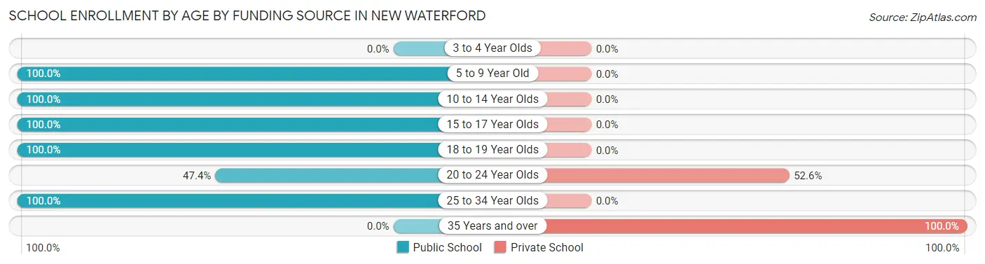 School Enrollment by Age by Funding Source in New Waterford