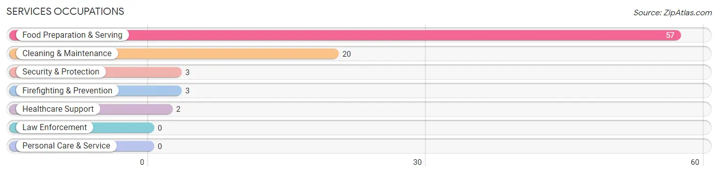 Services Occupations in New Waterford