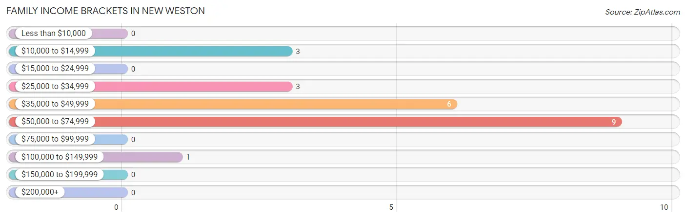 Family Income Brackets in New Weston