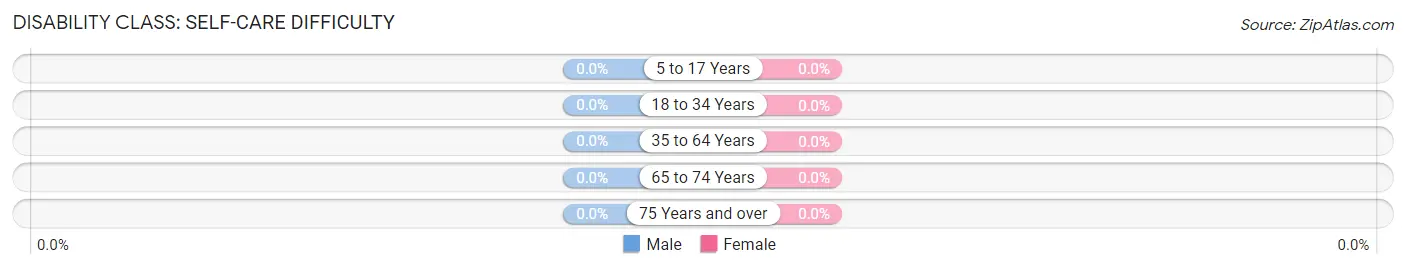 Disability in New Weston: <span>Self-Care Difficulty</span>