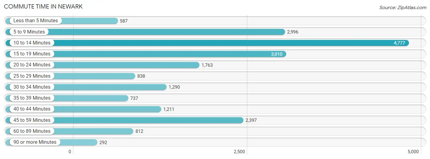 Commute Time in Newark