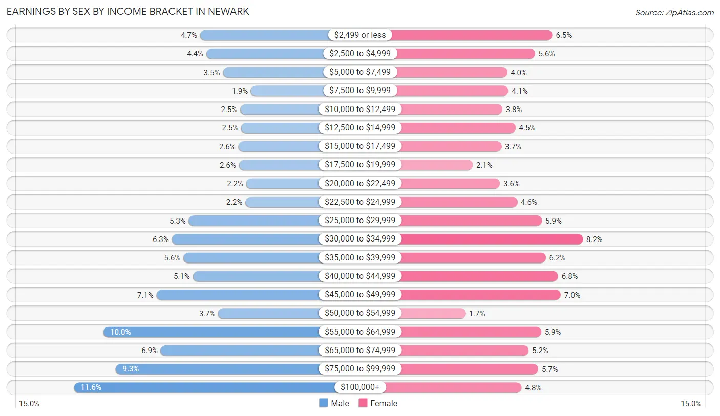 Earnings by Sex by Income Bracket in Newark