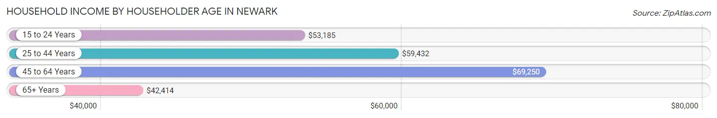 Household Income by Householder Age in Newark