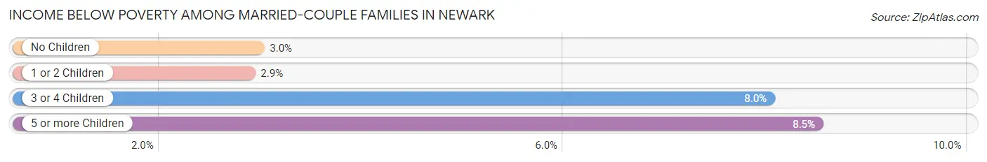 Income Below Poverty Among Married-Couple Families in Newark