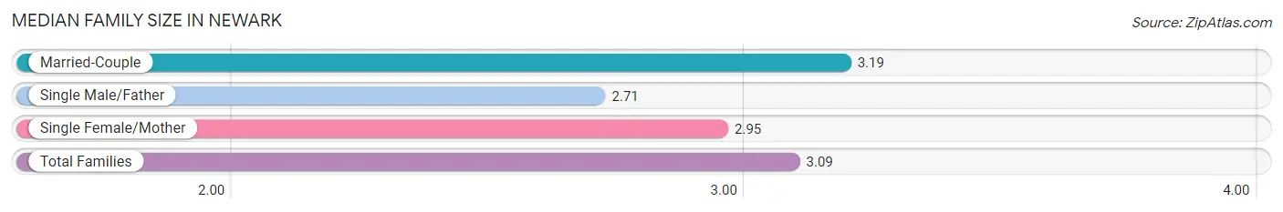 Median Family Size in Newark