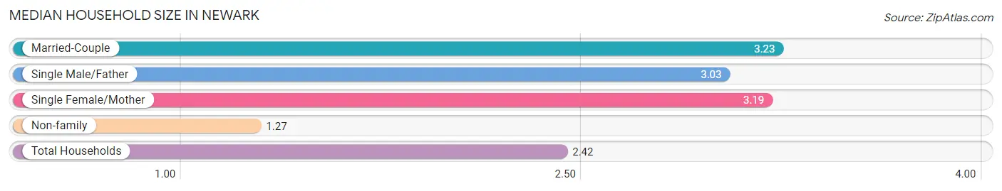 Median Household Size in Newark