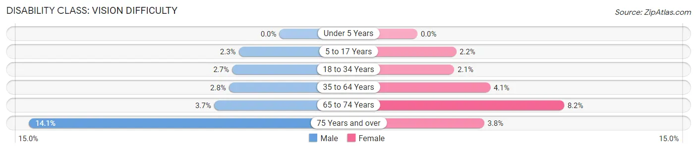 Disability in Newark: <span>Vision Difficulty</span>