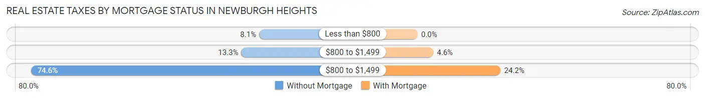 Real Estate Taxes by Mortgage Status in Newburgh Heights