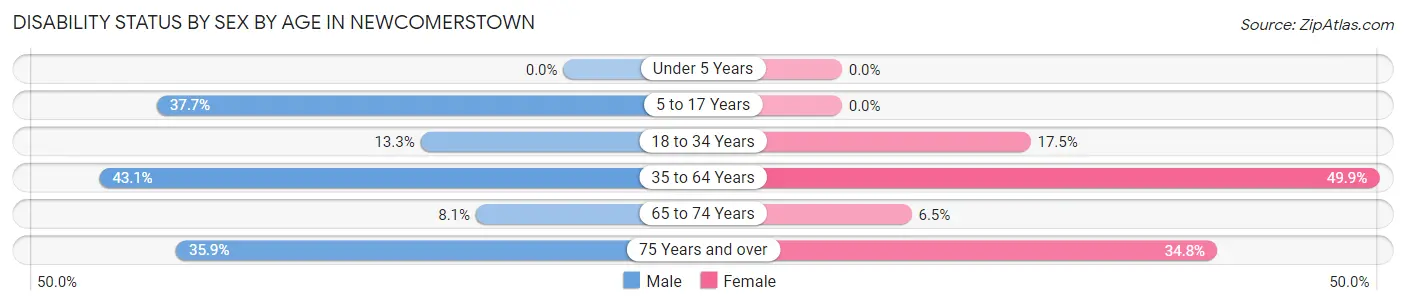 Disability Status by Sex by Age in Newcomerstown