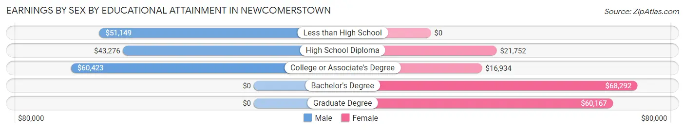 Earnings by Sex by Educational Attainment in Newcomerstown