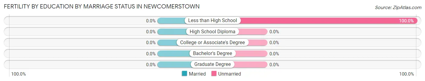 Female Fertility by Education by Marriage Status in Newcomerstown