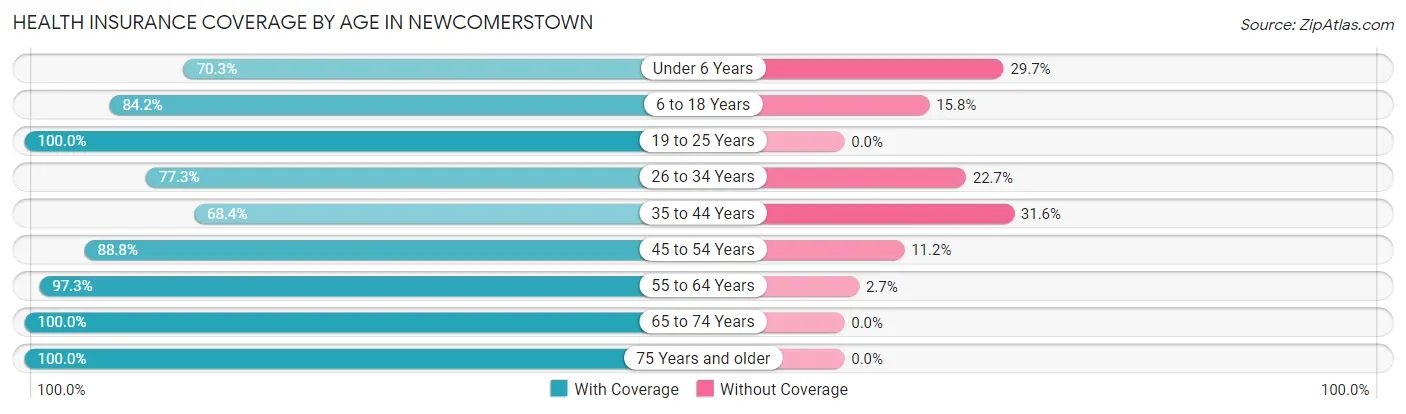 Health Insurance Coverage by Age in Newcomerstown