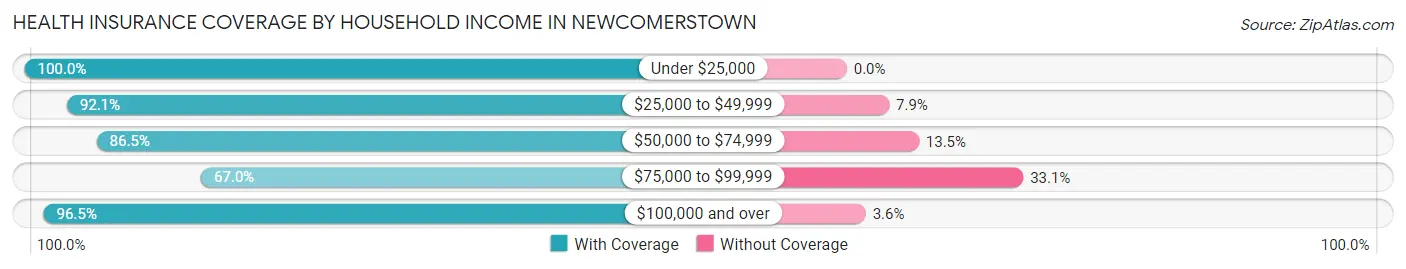 Health Insurance Coverage by Household Income in Newcomerstown