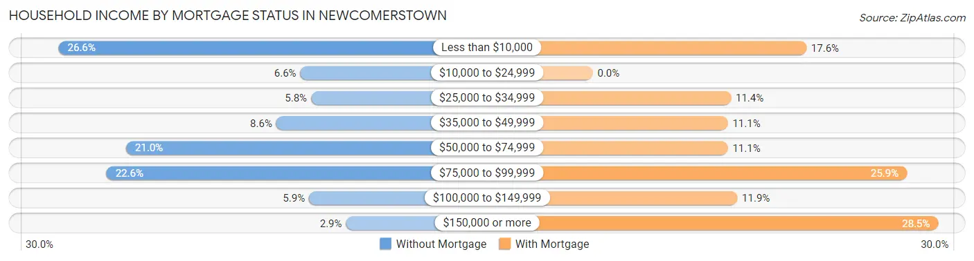 Household Income by Mortgage Status in Newcomerstown