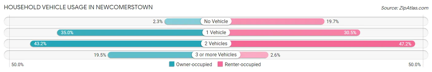 Household Vehicle Usage in Newcomerstown