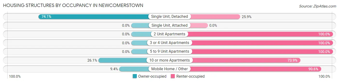 Housing Structures by Occupancy in Newcomerstown
