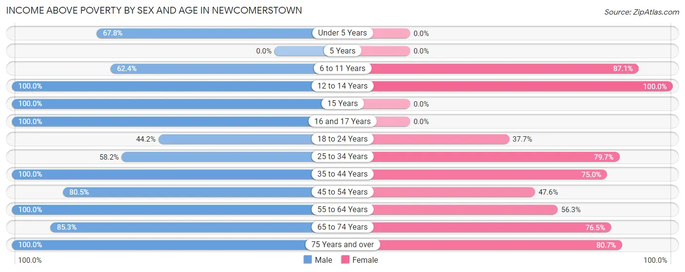 Income Above Poverty by Sex and Age in Newcomerstown