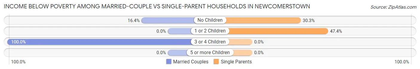 Income Below Poverty Among Married-Couple vs Single-Parent Households in Newcomerstown