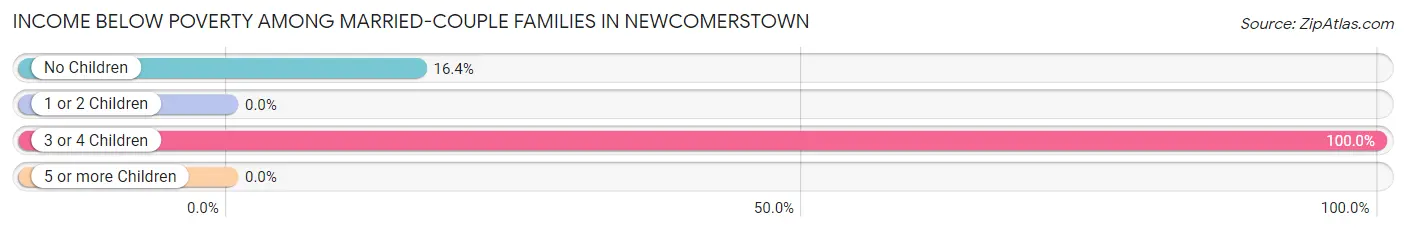 Income Below Poverty Among Married-Couple Families in Newcomerstown