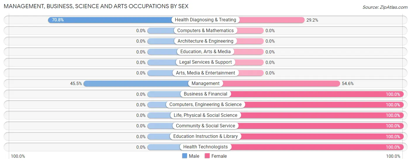 Management, Business, Science and Arts Occupations by Sex in Newcomerstown