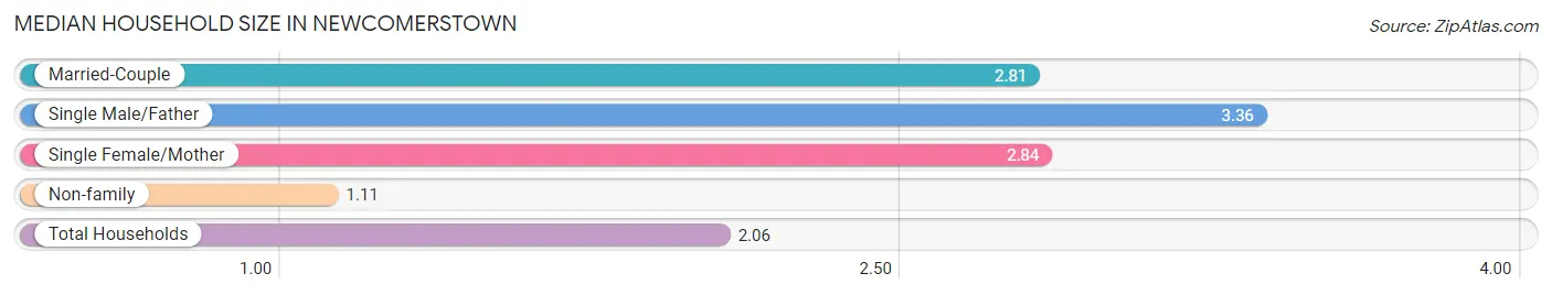 Median Household Size in Newcomerstown