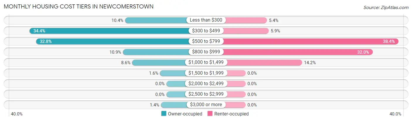 Monthly Housing Cost Tiers in Newcomerstown