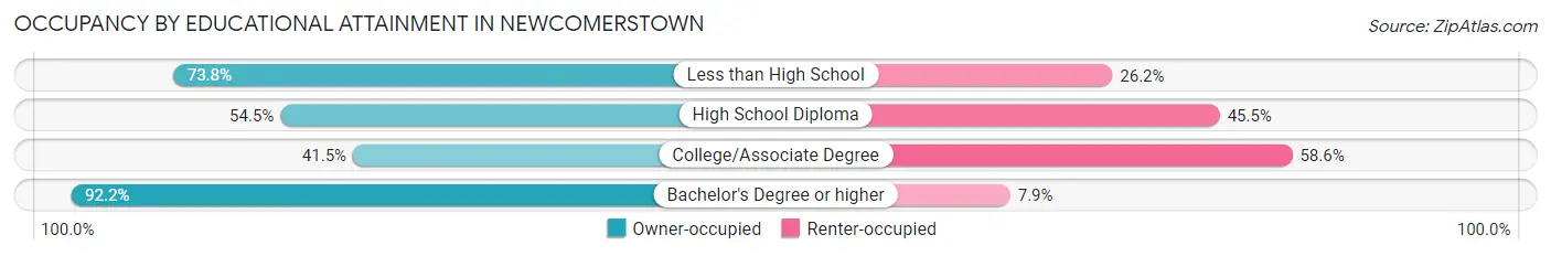 Occupancy by Educational Attainment in Newcomerstown