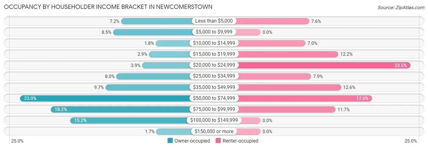 Occupancy by Householder Income Bracket in Newcomerstown