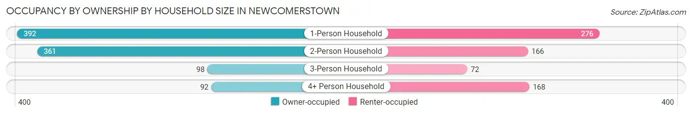 Occupancy by Ownership by Household Size in Newcomerstown