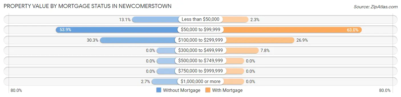 Property Value by Mortgage Status in Newcomerstown