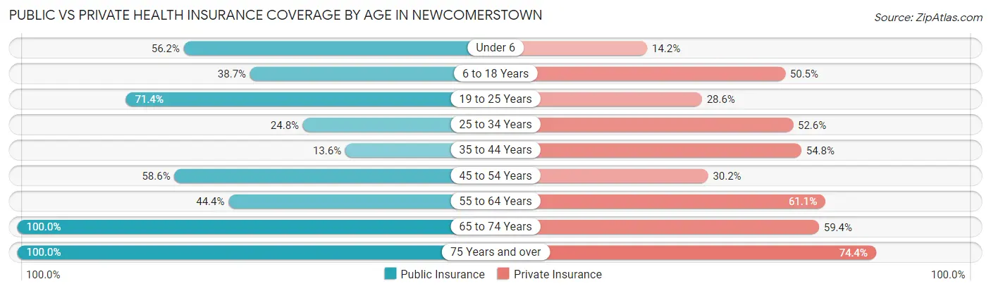 Public vs Private Health Insurance Coverage by Age in Newcomerstown